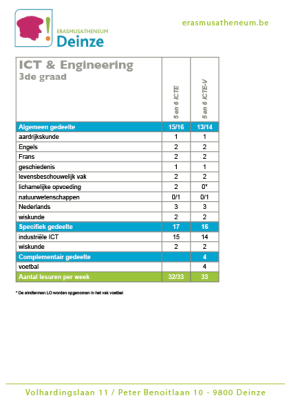 3de graad ICT & Engineering 2022 - 2023